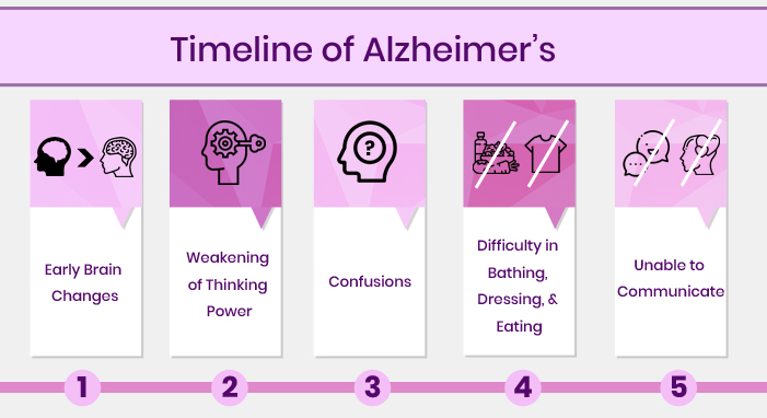 alzheimer-stages-timeline-caresmartz-blog