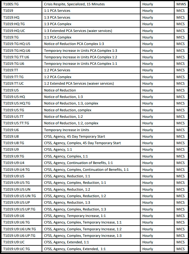 HHAeXchange Update to Procedure Codes- MN state