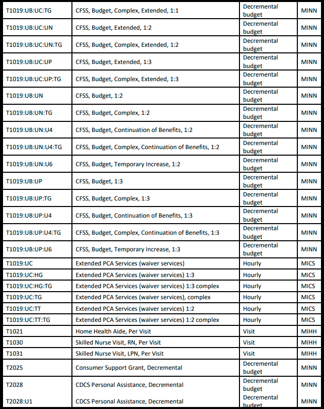 HHAeXchange Updates to Procedure Codes