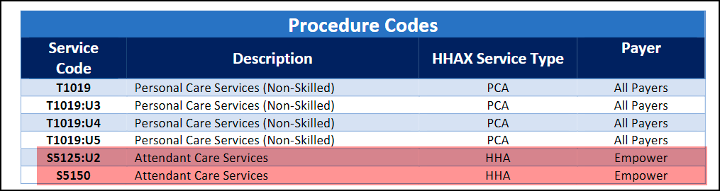 Procedure Codes Update in the state of Arkansas