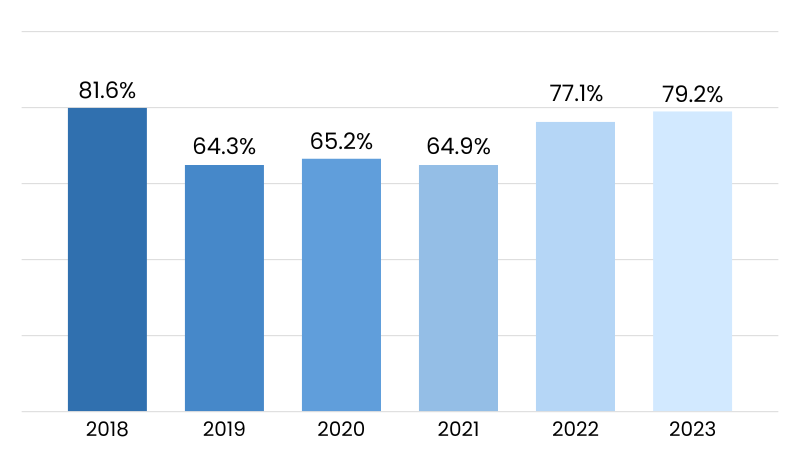 Caregiver turnover rates graph from 2018 to 2023