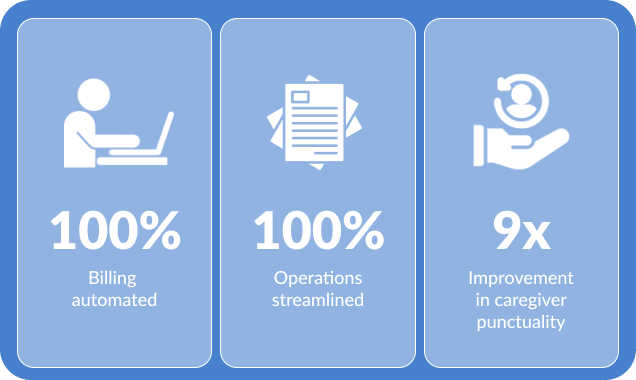 Detoff cares automated 100% billing by using CareSmartz360’s home care billing software 