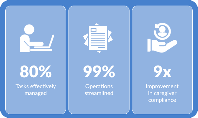 iProvide automated 99% billing with CareSmartz360 homecare billing software