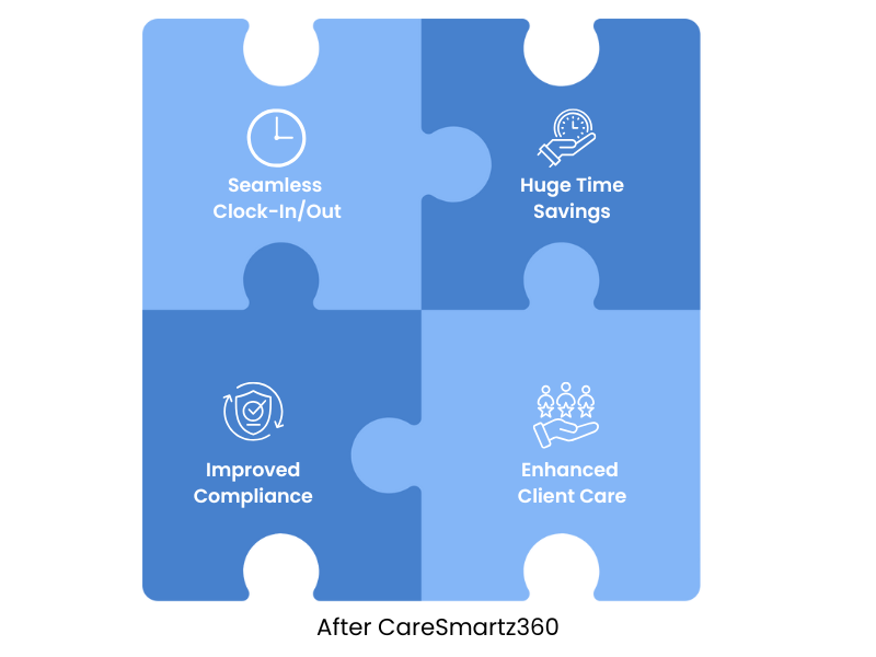 iProvide Home Care Solutions after using CareSmartz360 Home Care Agency Billing Software