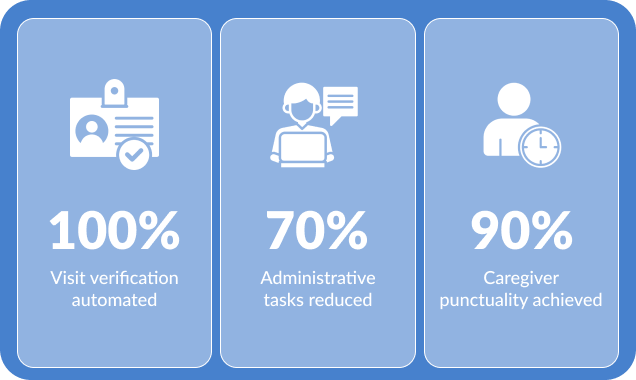Hands on America after using CareSmartz360 Software