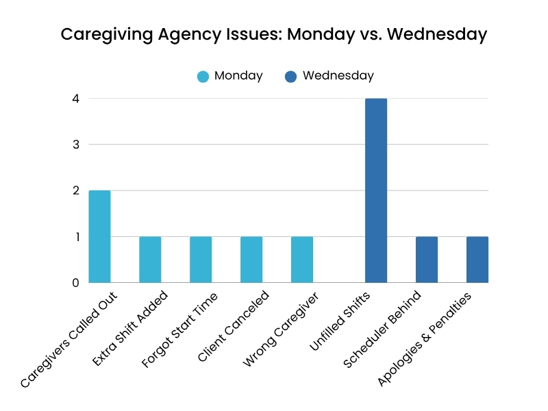 Home care agency scheduling problems 