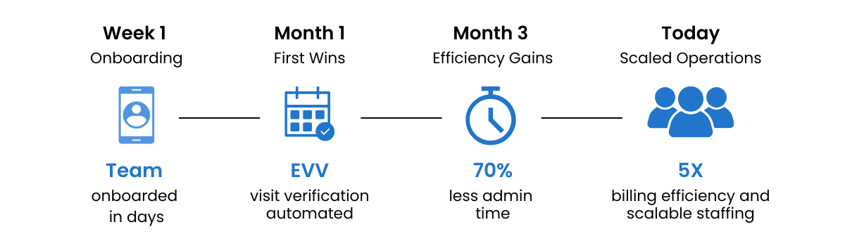 How CareSmartz360 software helped Hands-On America Services