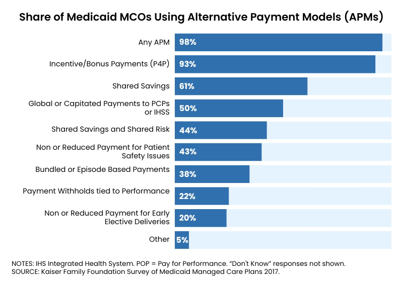 Share of Medicaid MCOs Using Alternative Payment Models