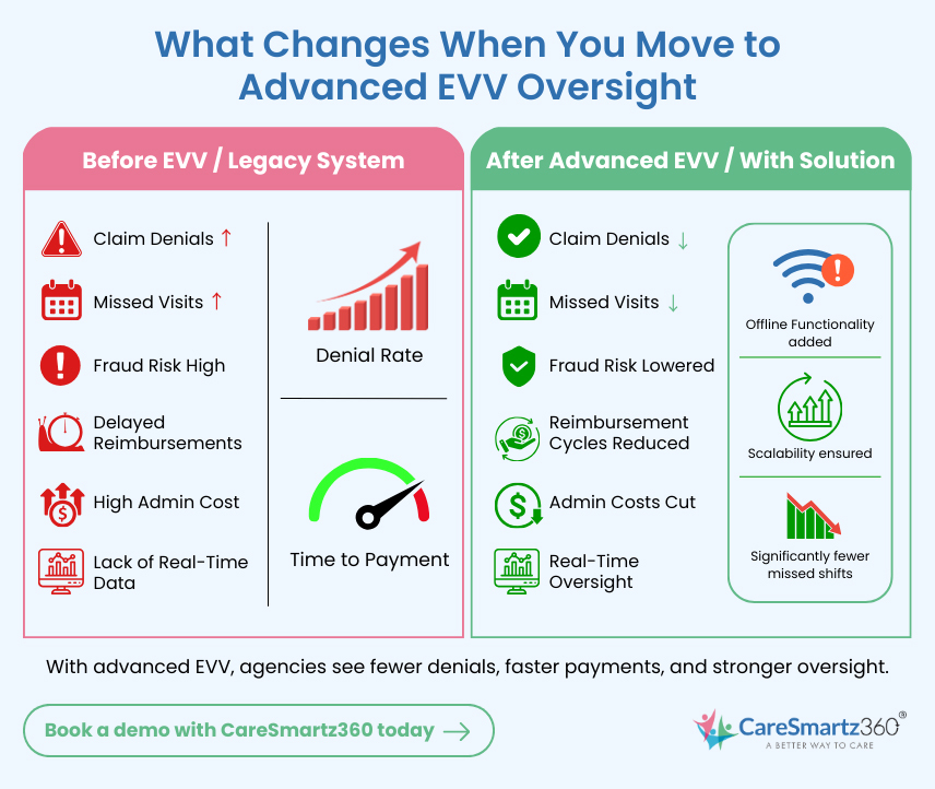 Legacy EVV vs advanced EVV infographic showing fewer denials and lower fraud risk
