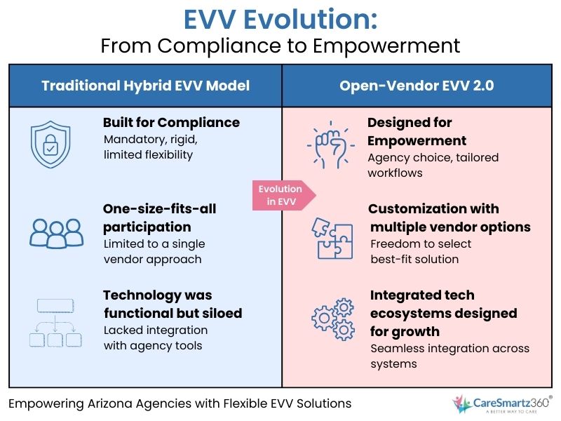  EVV evolution from traditional hybrid model to open-vendor 2.0 in Arizona

