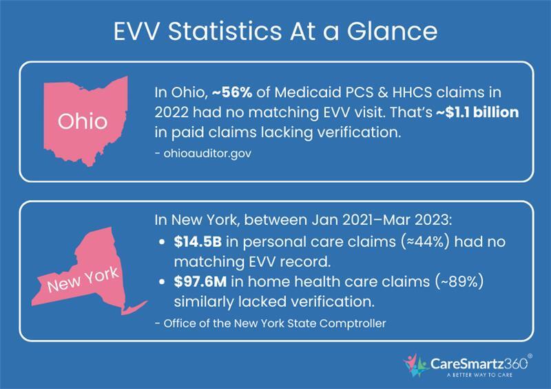 Ohio and New York EVV stats showing high Medicaid claim errors and a lack of visit verification