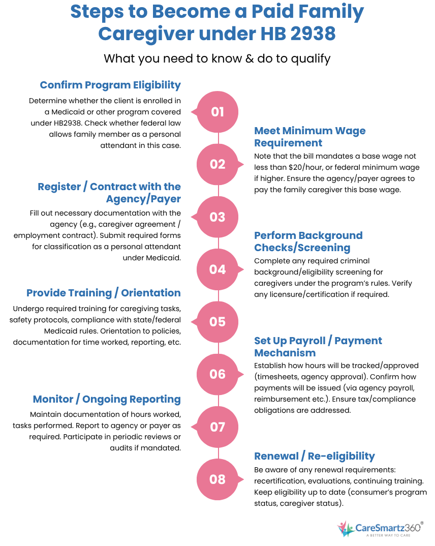 Steps to Become a Paid Family Caregiver with HB 2938