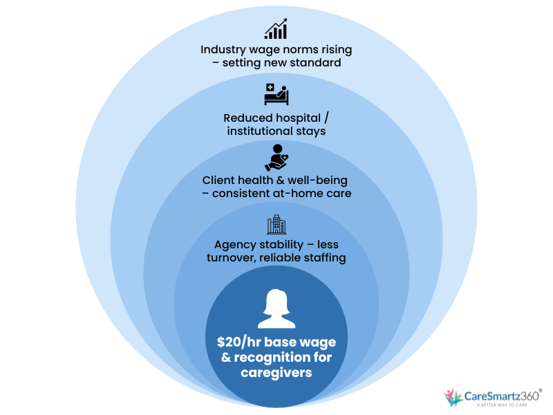 Benefits of higher caregiver pay in Texas home care