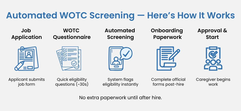 Automated WOTC screening process in CareSmartz360