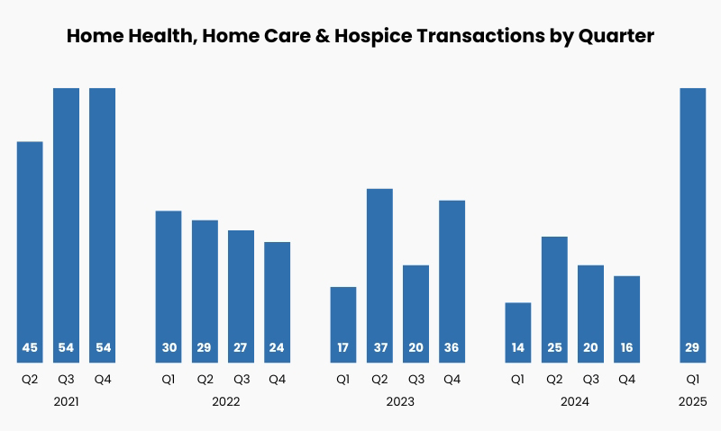 home care and hospice M&A transactions from 2021 to 2025