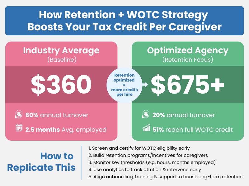 Boost Your Caregiver Tax Credit with Retention & WOTC Strategies