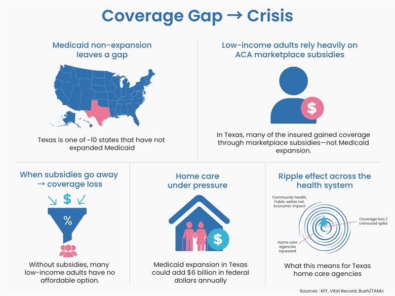 Texas Medicaid coverage gap and subsidy loss impact