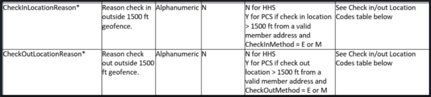 Table showing check-in & check-out location reason codes for visits