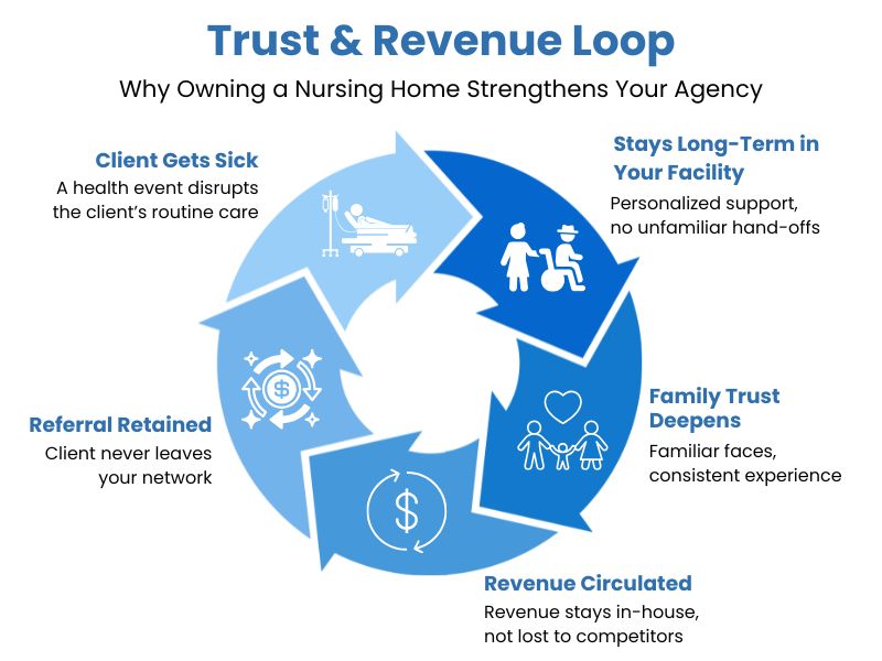 How owning a nursing home enhances trust & revenue for home care agencies
