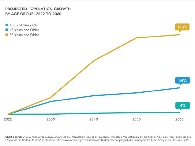 Projected growth of U.S. older adult population from 2022 to 2060