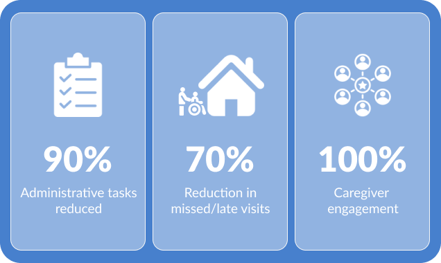 Family Forward’s Journey to 90% Automation using CareSmartz360